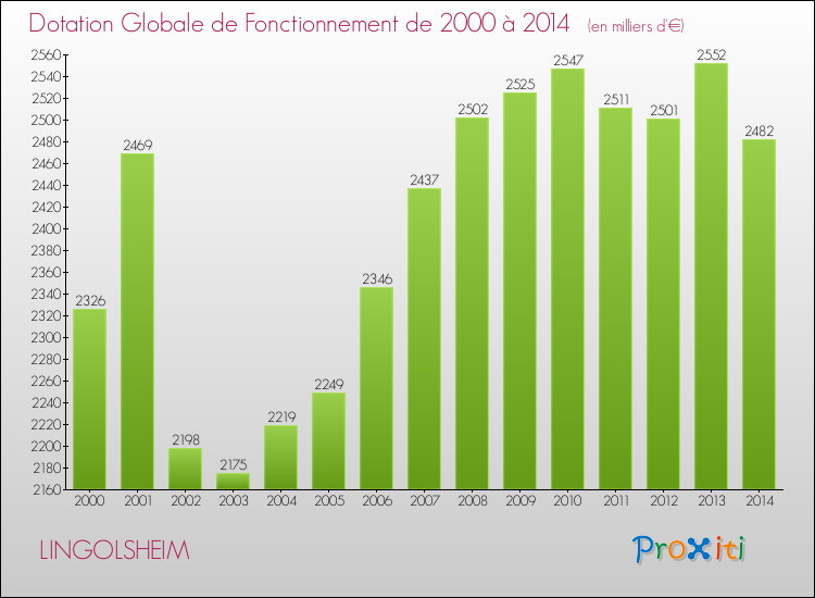 Evolution du montant de la Dotation Globale de Fonctionnement pour la commune de LINGOLSHEIM de 2000 à 2014 Evolution du montant de la Dotation Globale de Fonctionnement pour LINGOLSHEIM de 2000 à 2014