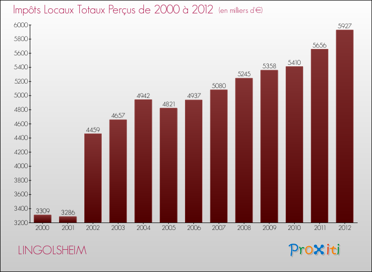 Evolution des Impôts Locaux pour la commune de LINGOLSHEIM de 2000 à 2012 Evolution des Impôts Locaux pour LINGOLSHEIM de 2000 à 2012