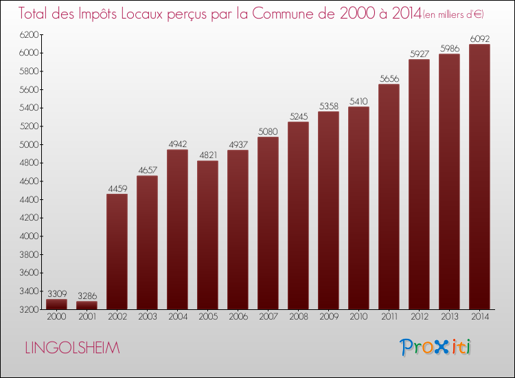 Evolution des Impôts Locaux pour la commune de LINGOLSHEIM de 2000 à 2014 Evolution des Impôts Locaux pour LINGOLSHEIM de 2000 à 2014