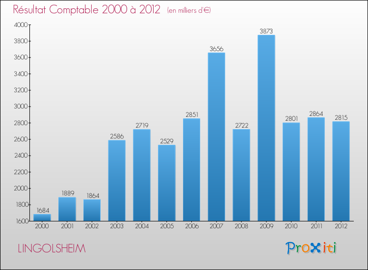 Evolution du résultat comptable pour la commune de LINGOLSHEIM de 2000 à 2012 Evolution du résultat comptable pour LINGOLSHEIM de 2000 à 2012