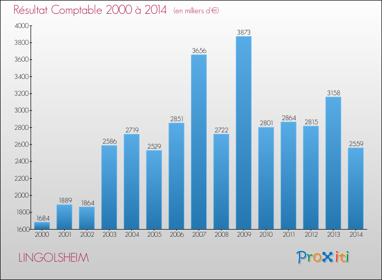 Evolution du résultat comptable pour la commune de LINGOLSHEIM de 2000 à 2014 Evolution du résultat comptable pour LINGOLSHEIM de 2000 à 2014