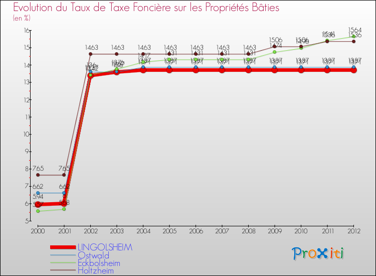 Evolution du taux de la taxe foncière sur le bati pour LINGOLSHEIM et les communes proches de 2000 à 2012 Comparaison des taux de taxe foncière sur le bati pour LINGOLSHEIM et les communes voisines de 2000 à 2012