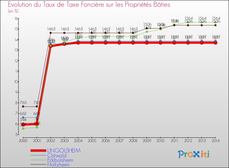 Evolution du taux de la taxe foncière sur le bati pour LINGOLSHEIM et les communes proches de 2000 à 2014 Comparaison des taux de taxe foncière sur le bati pour LINGOLSHEIM et les communes voisines de 2000 à 2014