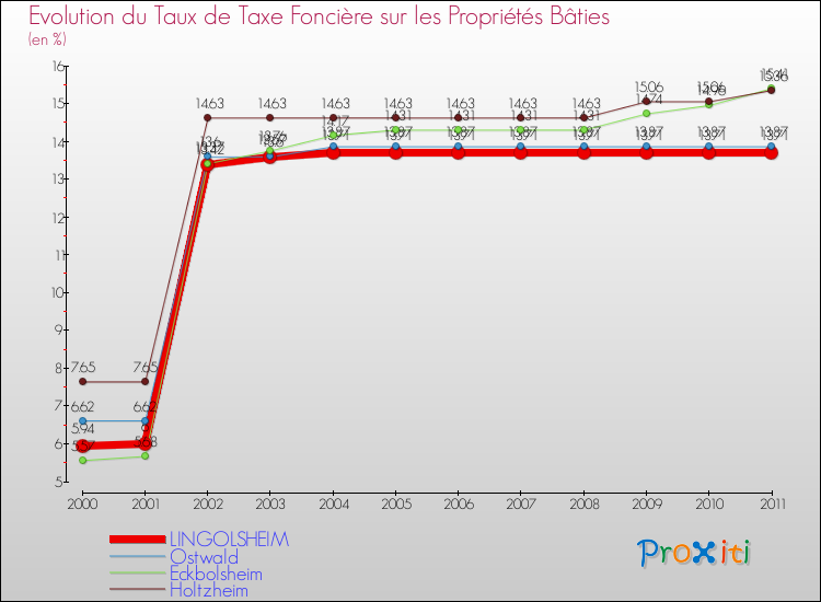 Evolution du taux de la taxe foncière sur le bati pour LINGOLSHEIM et les communes proches Comparaison des taux de taxe foncière sur le bati pour LINGOLSHEIM et les communes voisines