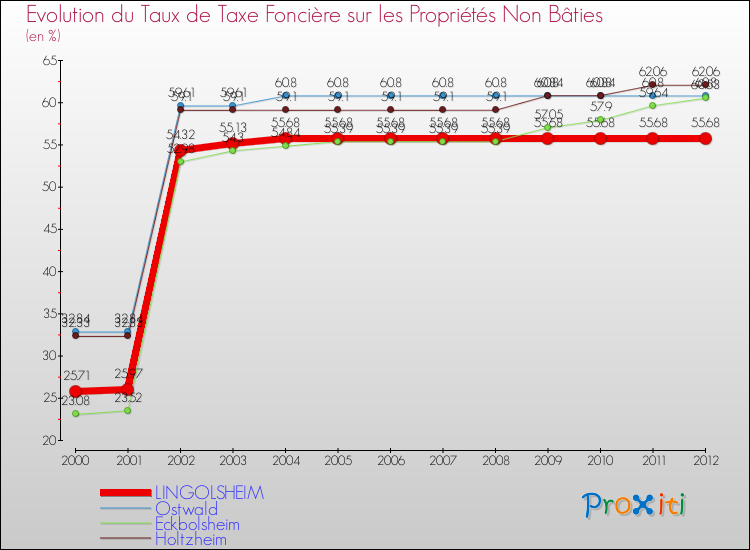 Evolution du taux de la taxe foncière sur les immeubles et terrains non batis pour LINGOLSHEIM et les communes proches de 2000 à 2012 Comparaison des taux de la taxe foncière sur les immeubles et terrains non batis pour LINGOLSHEIM et les communes voisines de 2000 à 2012