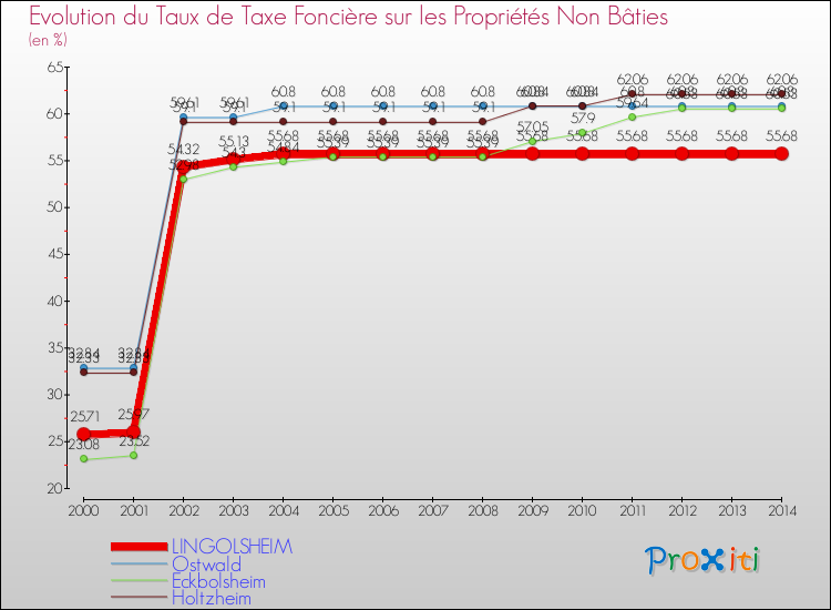 Evolution du taux de la taxe foncière sur les immeubles et terrains non batis pour LINGOLSHEIM et les communes proches de 2000 à 2014 Comparaison des taux de la taxe foncière sur les immeubles et terrains non batis pour LINGOLSHEIM et les communes voisines de 2000 à 2014