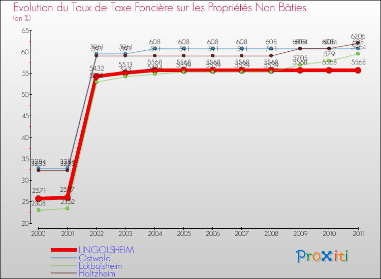 Evolution du taux de la taxe foncière sur les immeubles et terrains non batis pour LINGOLSHEIM et les communes proches Comparaison des taux de la taxe foncière sur les immeubles et terrains non batis pour LINGOLSHEIM et les communes voisines