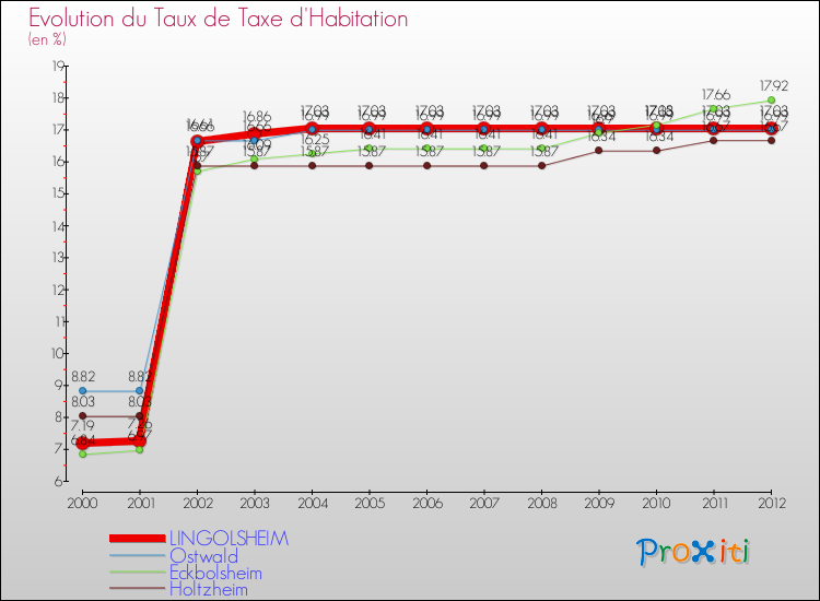 Evolution du taux de la taxe d'habitation pour LINGOLSHEIM et les communes proches Comparaison des taux de la taxe d'habitation pour LINGOLSHEIM et les communes voisines