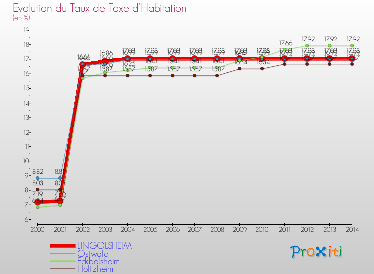 Evolution du taux de la taxe d'habitation pour LINGOLSHEIM et les communes proches de 2000 à 2014 Comparaison des taux de la taxe d'habitation pour LINGOLSHEIM et les communes voisines de 2000 à 2014