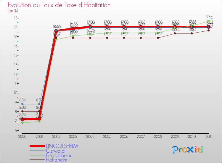 Evolution du taux de la taxe d'habitation pour LINGOLSHEIM et les communes proches Comparaison des taux de la taxe d'habitation pour LINGOLSHEIM et les communes voisines