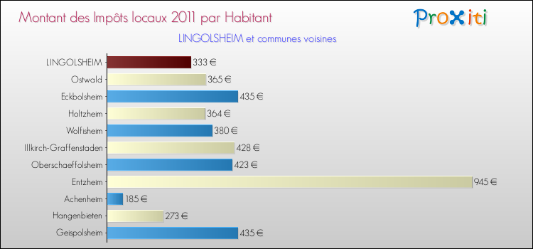 Montant des impôts locaux par Habitant pour LINGOLSHEIM et les communes proches Comparaison des impôts locaux par habitant pour LINGOLSHEIM et les communes voisines