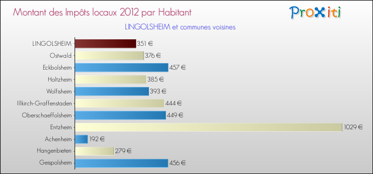 Montant des impôts locaux par Habitant pour LINGOLSHEIM et les communes proches Comparaison des impôts locaux par habitant pour LINGOLSHEIM et les communes voisines