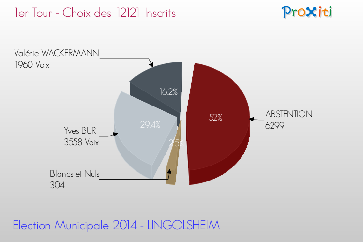 Résultats par rapport aux inscrits au 1er Tour des Elections Municipales 2014 de la commune de LINGOLSHEIM Elections Municipales 2014 - Résultats par rapport aux inscrits au 1er Tour pour la commune de LINGOLSHEIM