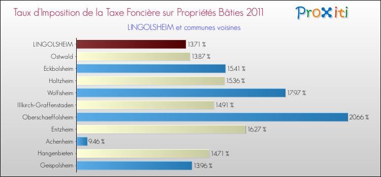 Taux d'imposition de la taxe foncière sur le bati 2011 pour LINGOLSHEIM et les communes proches Comparaison des taux d'imposition de la taxe foncière sur le bati 2011 pour LINGOLSHEIM et les communes voisines