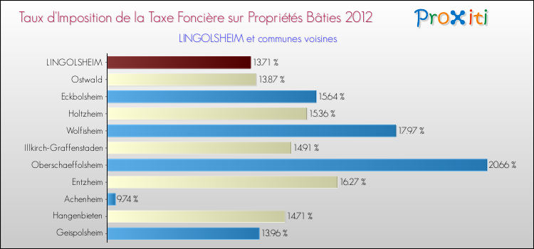 Taux d'imposition de la taxe foncière sur le bati 2012 pour LINGOLSHEIM et les communes proches Comparaison des taux d'imposition de la taxe foncière sur le bati 2012 pour LINGOLSHEIM et les communes voisines