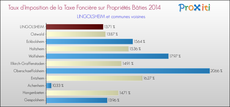 Taux d'imposition de la taxe foncière sur le bati 2014 pour LINGOLSHEIM et les communes proches Comparaison des taux d'imposition de la taxe foncière sur le bati 2014 pour LINGOLSHEIM et les communes voisines