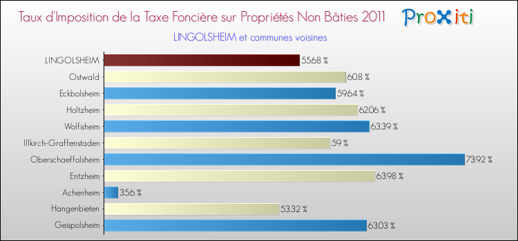 Taux d'imposition de la taxe foncière sur les immeubles et terrains non batis 2011 pour LINGOLSHEIM et les communes proches Comparaison des taux d'imposition de la taxe foncière sur les immeubles et terrains non batis 2011 pour LINGOLSHEIM et les communes voisines