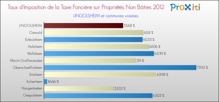 Taux d'imposition de la taxe foncière sur les immeubles et terrains non batis 2012 pour LINGOLSHEIM et les communes proches Comparaison des taux d'imposition de la taxe foncière sur les immeubles et terrains non batis 2012 pour LINGOLSHEIM et les communes voisines