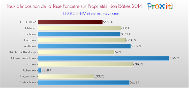 Taux d'imposition de la taxe foncière sur les immeubles et terrains non batis 2014 pour LINGOLSHEIM et les communes proches Comparaison des taux d'imposition de la taxe foncière sur les immeubles et terrains non batis 2014 pour LINGOLSHEIM et les communes voisines