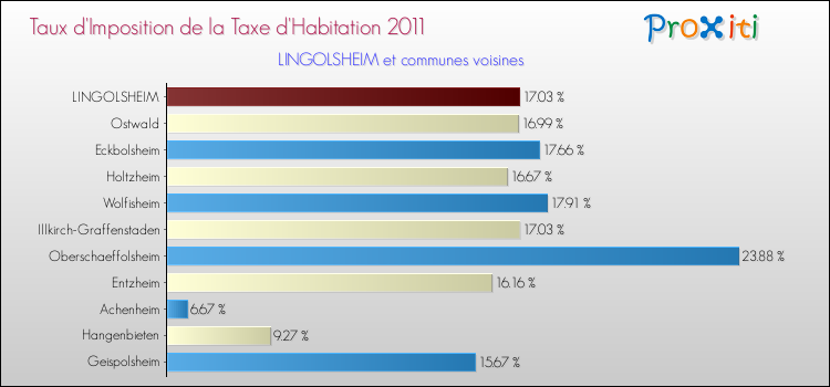 Taux d'imposition de la taxe d'habitation 2011 pour LINGOLSHEIM et les communes proches Comparaison des taux d'imposition de la taxe d'habitation 2011 pour LINGOLSHEIM et les communes voisines