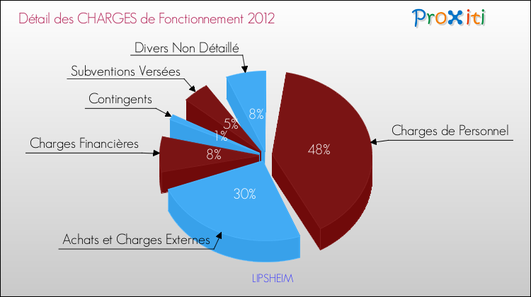 Décomposition des Charges de Fonctionnement 2012 de la commune de LIPSHEIM Charges de Fonctionnement 2012 pour la commune de LIPSHEIM