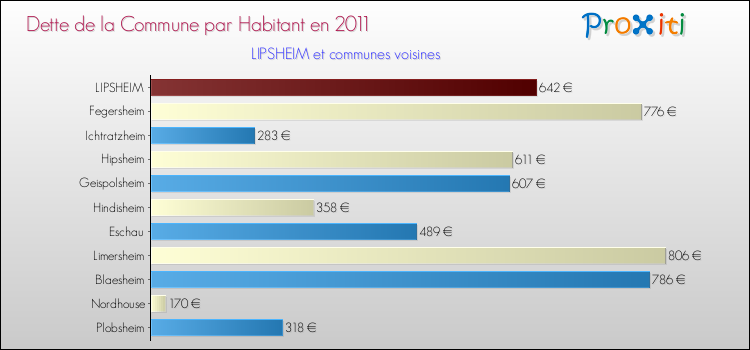 Dette par habitant de la commune en 2011 pour LIPSHEIM et les communes proches Comparaison de la dette par habitant de la commune en 2011 pour LIPSHEIM et les communes voisines