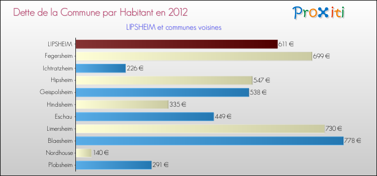 Dette par habitant de la commune en 2012 pour LIPSHEIM et les communes proches Comparaison de la dette par habitant de la commune en 2012 pour LIPSHEIM et les communes voisines