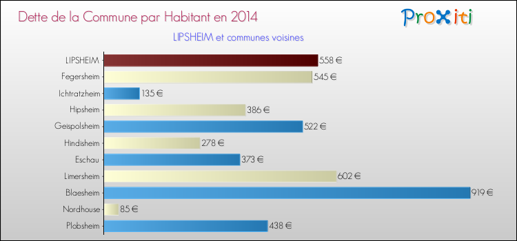 Dette par habitant de la commune en 2014 pour LIPSHEIM et les communes proches Comparaison de la dette par habitant de la commune en 2014 pour LIPSHEIM et les communes voisines