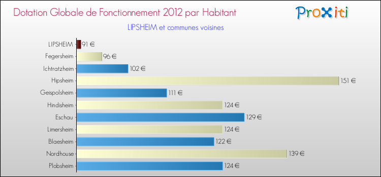Montant des dotations globales de fonctionnement DGF par Habitant pour LIPSHEIM et les communes proches Comparaison des des dotations globales de fonctionnement DGF par habitant pour LIPSHEIM et les communes voisines
