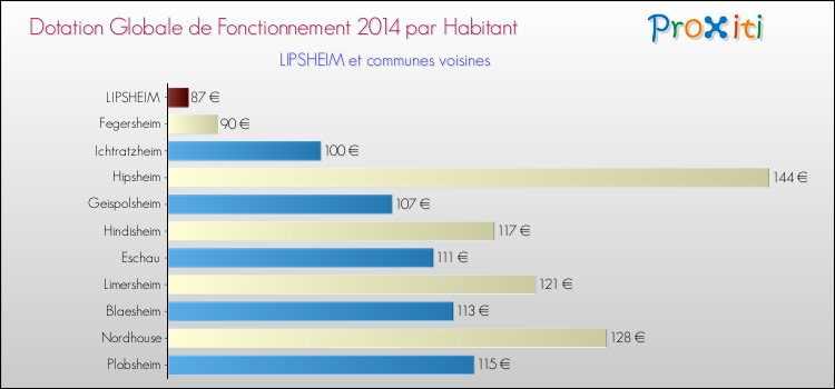 Montant des dotations globales de fonctionnement DGF par Habitant pour LIPSHEIM et les communes proches en 2014. Comparaison des des dotations globales de fonctionnement DGF par habitant pour LIPSHEIM et les communes voisines en 2014.