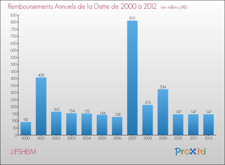 Evolution de l'annuité de la dette pour la commune de LIPSHEIM de 2000 à 2012 Annuités de la dette pour LIPSHEIM de 2000 à 2012