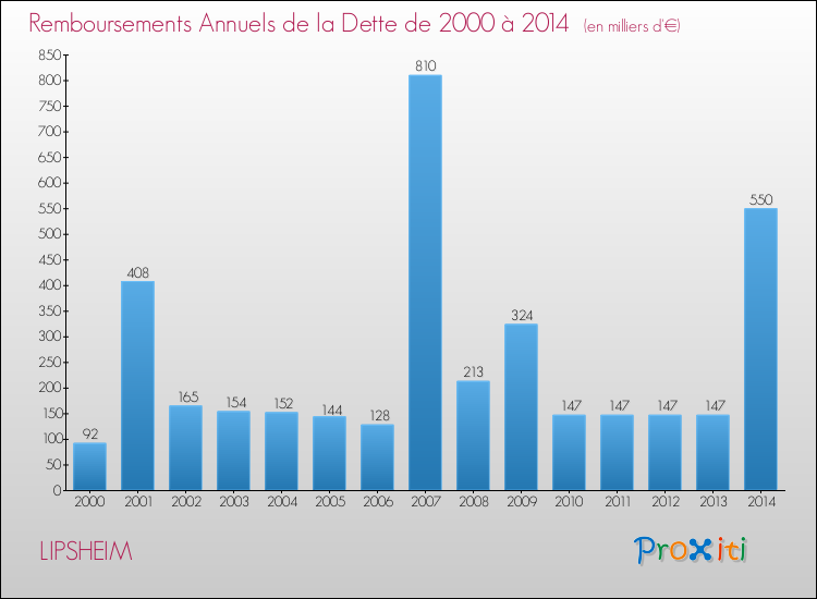 Evolution de l'annuité de la dette pour la commune de LIPSHEIM de 2000 à 2014 Annuités de la dette pour LIPSHEIM de 2000 à 2014