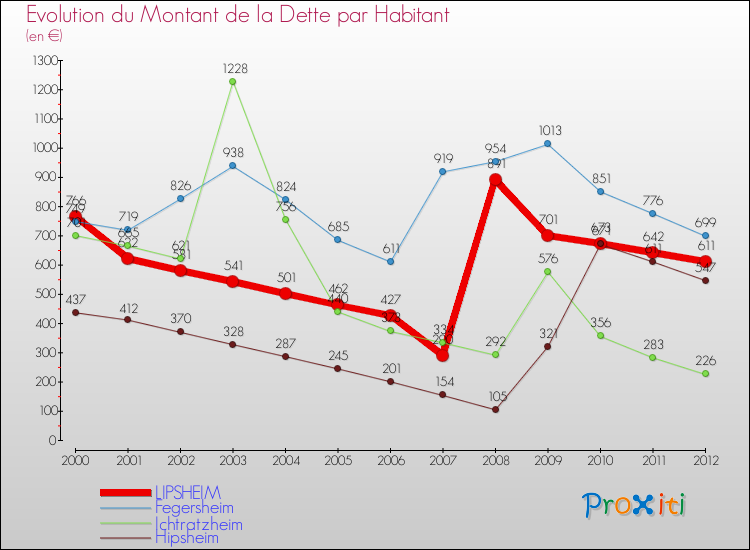 Evolution de la dette par habitant pour la commune de LIPSHEIM et les communes proches de 2000 à 2012 Comparaison de la dette par habitant pour LIPSHEIM et les communes voisines de 2000 à 2012