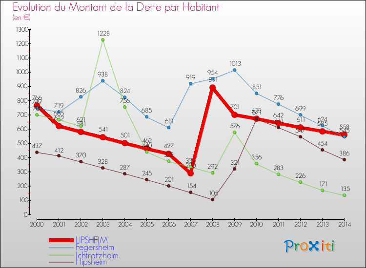 Evolution de la dette par habitant pour la commune de LIPSHEIM et les communes proches de 2000 à 2014 Comparaison de la dette par habitant pour LIPSHEIM et les communes voisines de 2000 à 2014