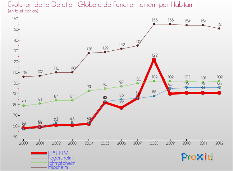 Evolution et montant de la dotation globale de fonctionnement par Habitant pour LIPSHEIM et les communes proches Comparaison des dotations globales de fonctionnement par habitant pour LIPSHEIM et les communes voisines