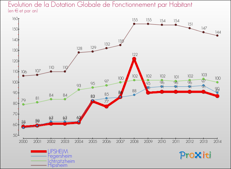 Evolution et montant de la dotation globale de fonctionnement par Habitant pour LIPSHEIM et les communes proches de 2000 à 2014. Comparaison des dotations globales de fonctionnement par habitant pour LIPSHEIM et les communes voisines de 2000 à 2014.