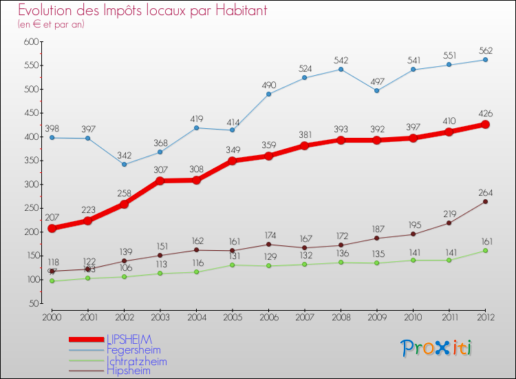 Evolution et montant des impôts locaux par Habitant pour LIPSHEIM et les communes proches Comparaison des impôts locaux par habitant pour LIPSHEIM et les communes voisines