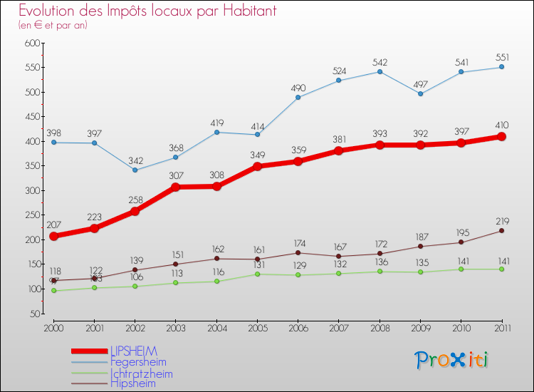 Evolution et montant des impôts locaux par Habitant pour LIPSHEIM et les communes proches Comparaison des impôts locaux par habitant pour LIPSHEIM et les communes voisines