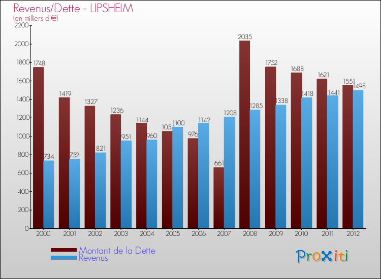 Evolution comparée de la dette et des revenus pour la commune de LIPSHEIM de 2000 à 2012 Comparaison de la dette et des revenus pour LIPSHEIM de 2000 à 2012