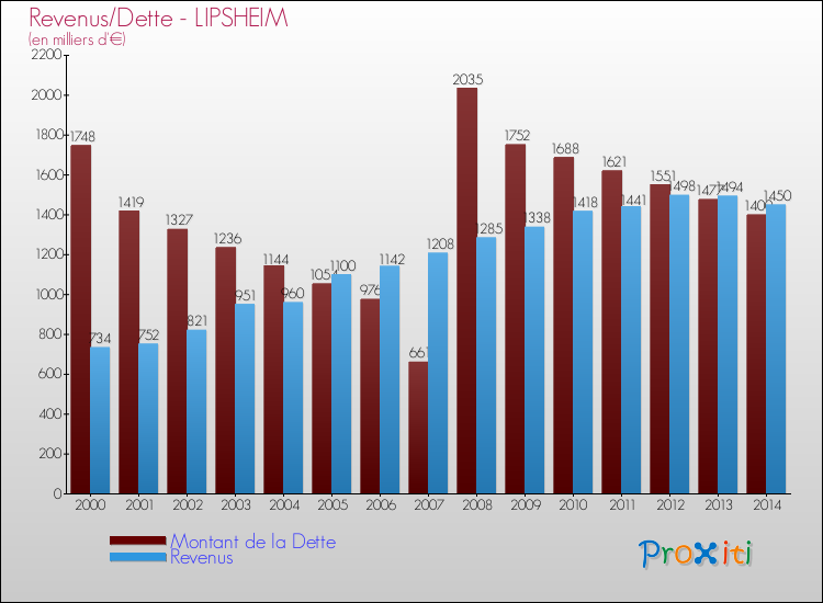 Evolution comparée de la dette et des revenus pour la commune de LIPSHEIM de 2000 à 2014 Comparaison de la dette et des revenus pour LIPSHEIM de 2000 à 2014