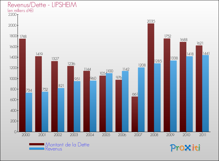 Evolution comparée de la dette et des revenus pour la commune de LIPSHEIM de 2000 à 2011 Comparaison de la dette et des revenus pour LIPSHEIM de 2000 à 2011