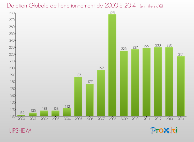 Evolution du montant de la Dotation Globale de Fonctionnement pour la commune de LIPSHEIM de 2000 à 2014 Evolution du montant de la Dotation Globale de Fonctionnement pour LIPSHEIM de 2000 à 2014