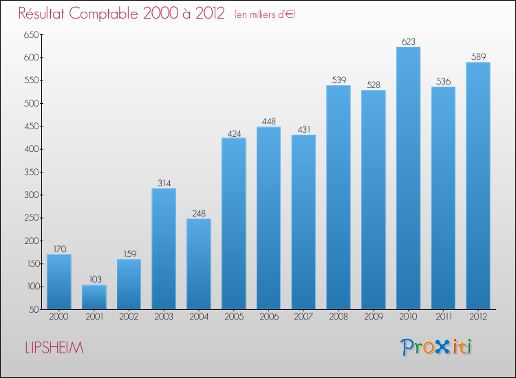 Evolution du résultat comptable pour la commune de LIPSHEIM de 2000 à 2012 Evolution du résultat comptable pour LIPSHEIM de 2000 à 2012