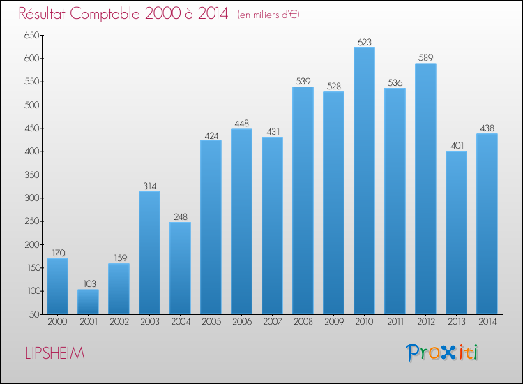 Evolution du résultat comptable pour la commune de LIPSHEIM de 2000 à 2014 Evolution du résultat comptable pour LIPSHEIM de 2000 à 2014
