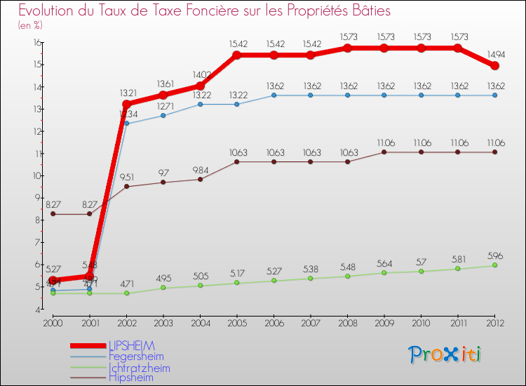 Evolution du taux de la taxe foncière sur le bati pour LIPSHEIM et les communes proches de 2000 à 2012 Comparaison des taux de taxe foncière sur le bati pour LIPSHEIM et les communes voisines de 2000 à 2012