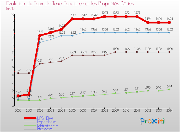 Evolution du taux de la taxe foncière sur le bati pour LIPSHEIM et les communes proches de 2000 à 2014 Comparaison des taux de taxe foncière sur le bati pour LIPSHEIM et les communes voisines de 2000 à 2014