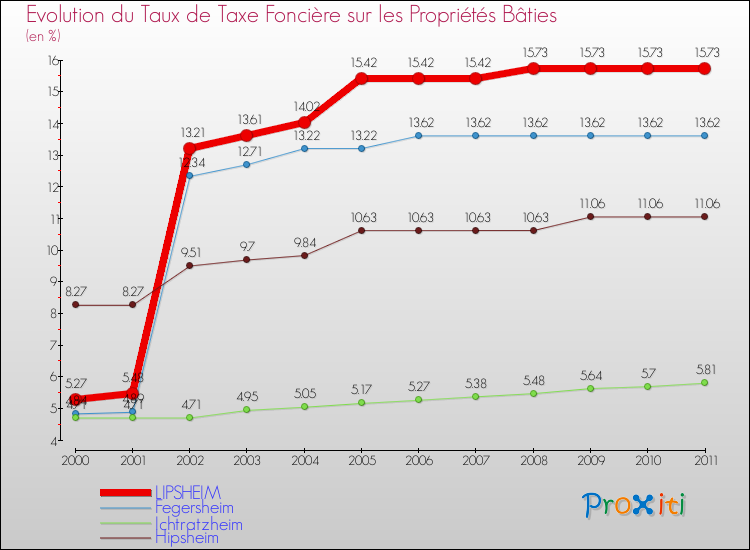 Evolution du taux de la taxe foncière sur le bati pour LIPSHEIM et les communes proches Comparaison des taux de taxe foncière sur le bati pour LIPSHEIM et les communes voisines