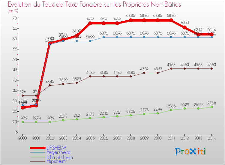 Evolution du taux de la taxe foncière sur les immeubles et terrains non batis pour LIPSHEIM et les communes proches de 2000 à 2014 Comparaison des taux de la taxe foncière sur les immeubles et terrains non batis pour LIPSHEIM et les communes voisines de 2000 à 2014