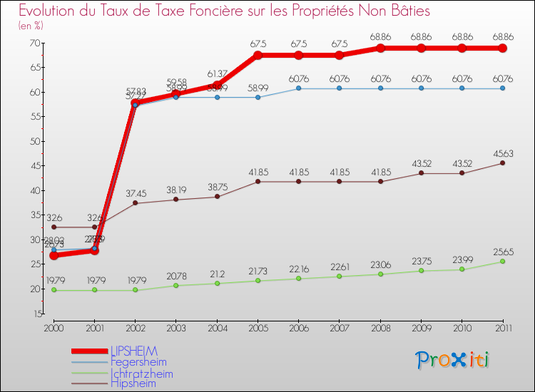 Evolution du taux de la taxe foncière sur les immeubles et terrains non batis pour LIPSHEIM et les communes proches Comparaison des taux de la taxe foncière sur les immeubles et terrains non batis pour LIPSHEIM et les communes voisines