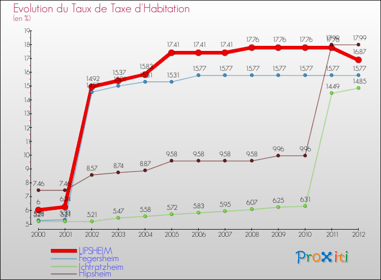 Evolution du taux de la taxe d'habitation pour LIPSHEIM et les communes proches Comparaison des taux de la taxe d'habitation pour LIPSHEIM et les communes voisines